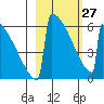 Omakstalia Point tide chart for Monday, February 27, 2023