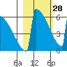 Omakstalia Point tide chart for Tuesday, February 28, 2023