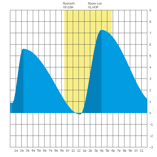 Omakstalia Point tide chart for Thursday, February 2, 2023