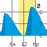 Omakstalia Point tide chart for Thursday, February 2, 2023