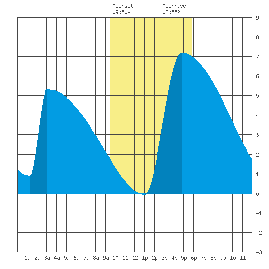 Omakstalia Point tide chart for Friday, February 3, 2023
