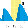 Omakstalia Point tide chart for Friday, February 3, 2023