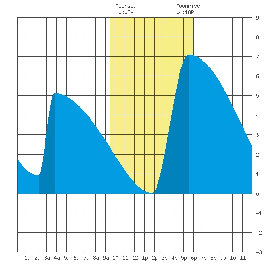 Omakstalia Point tide chart for Saturday, February 4, 2023