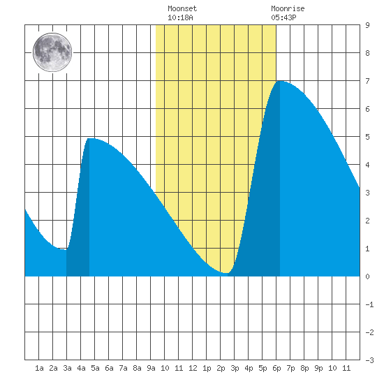 Omakstalia Point tide chart for Sunday, February 5, 2023