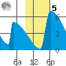 Omakstalia Point tide chart for Sunday, February 5, 2023