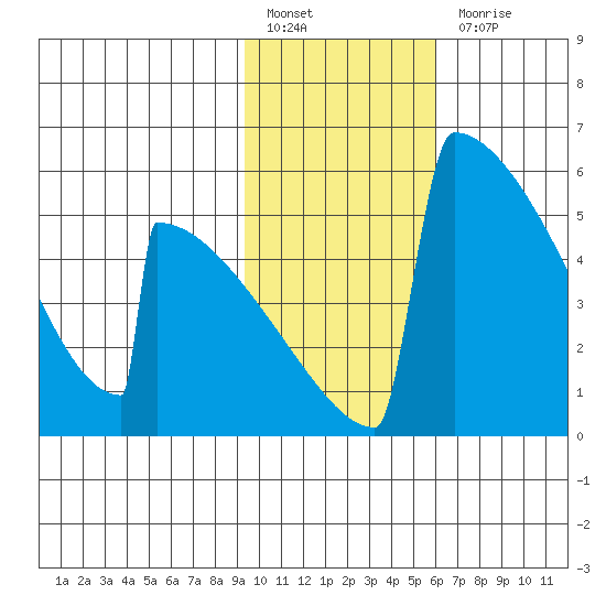 Omakstalia Point tide chart for Monday, February 6, 2023
