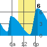 Omakstalia Point tide chart for Monday, February 6, 2023