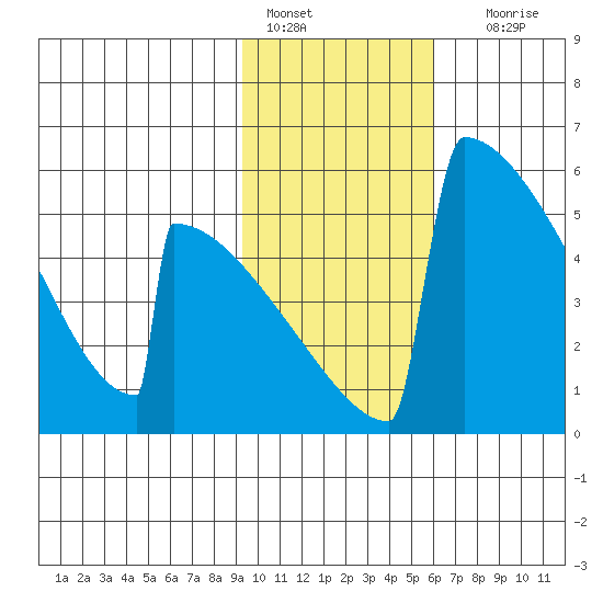 Omakstalia Point tide chart for Tuesday, February 7, 2023