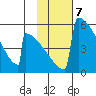 Omakstalia Point tide chart for Tuesday, February 7, 2023