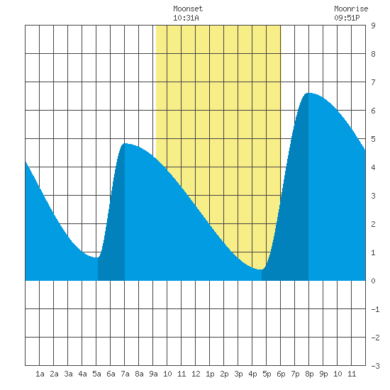 Omakstalia Point tide chart for Wednesday, February 8, 2023