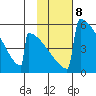 Omakstalia Point tide chart for Wednesday, February 8, 2023