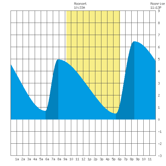Omakstalia Point tide chart for Thursday, February 9, 2023