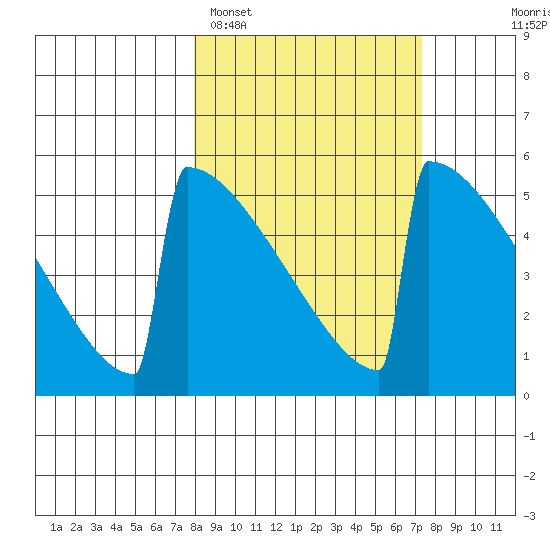 Omakstalia Point tide chart for Friday, March 10, 2023