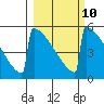 Omakstalia Point tide chart for Friday, March 10, 2023