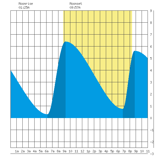 Omakstalia Point tide chart for Sunday, March 12, 2023