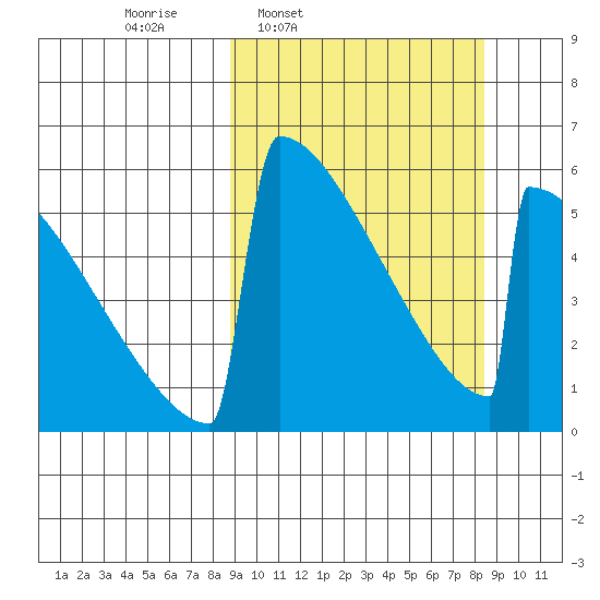 Omakstalia Point tide chart for Monday, March 13, 2023
