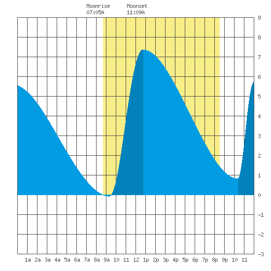 Omakstalia Point tide chart for Wednesday, March 15, 2023