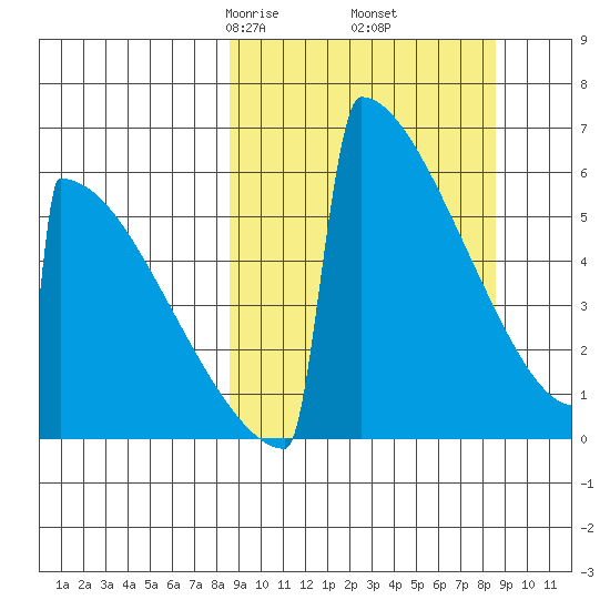 Omakstalia Point tide chart for Friday, March 17, 2023