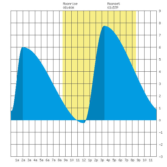 Omakstalia Point tide chart for Saturday, March 18, 2023