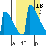 Omakstalia Point tide chart for Saturday, March 18, 2023