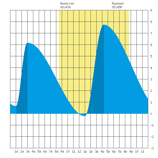 Omakstalia Point tide chart for Sunday, March 19, 2023