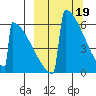 Omakstalia Point tide chart for Sunday, March 19, 2023