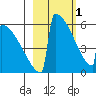 Omakstalia Point tide chart for Wednesday, March 1, 2023