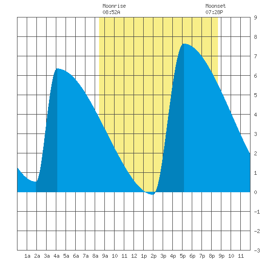 Omakstalia Point tide chart for Monday, March 20, 2023