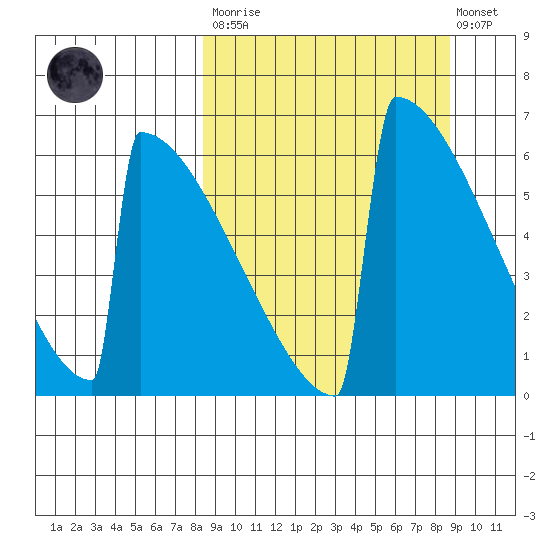 Omakstalia Point tide chart for Tuesday, March 21, 2023