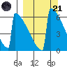 Omakstalia Point tide chart for Tuesday, March 21, 2023