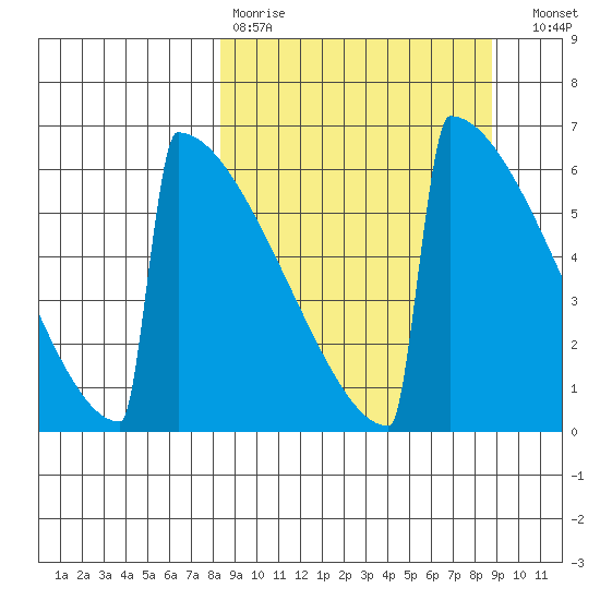 Omakstalia Point tide chart for Wednesday, March 22, 2023