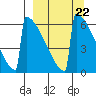 Omakstalia Point tide chart for Wednesday, March 22, 2023
