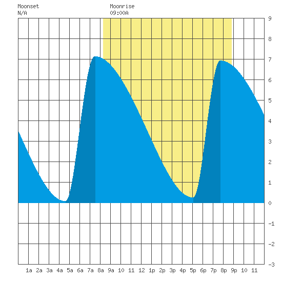 Omakstalia Point tide chart for Thursday, March 23, 2023