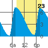 Omakstalia Point tide chart for Thursday, March 23, 2023