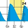 Omakstalia Point tide chart for Friday, March 24, 2023