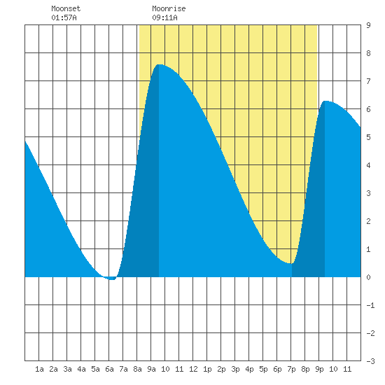 Omakstalia Point tide chart for Saturday, March 25, 2023