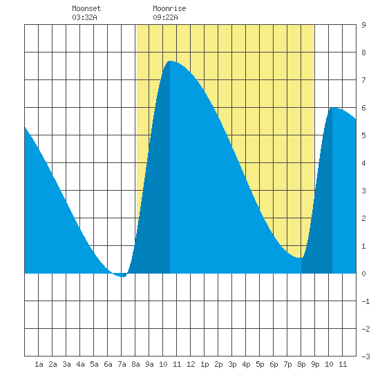 Omakstalia Point tide chart for Sunday, March 26, 2023