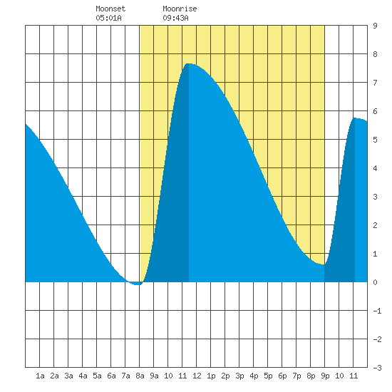 Omakstalia Point tide chart for Monday, March 27, 2023