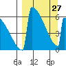 Omakstalia Point tide chart for Monday, March 27, 2023