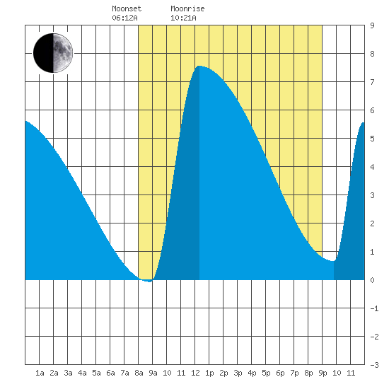 Omakstalia Point tide chart for Tuesday, March 28, 2023