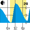 Omakstalia Point tide chart for Tuesday, March 28, 2023