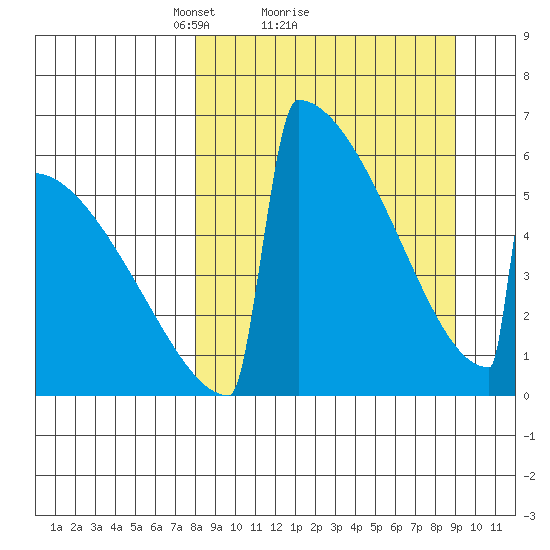 Omakstalia Point tide chart for Wednesday, March 29, 2023