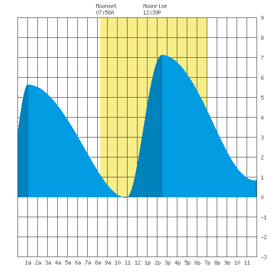 Omakstalia Point tide chart for Thursday, March 2, 2023