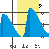 Omakstalia Point tide chart for Thursday, March 2, 2023