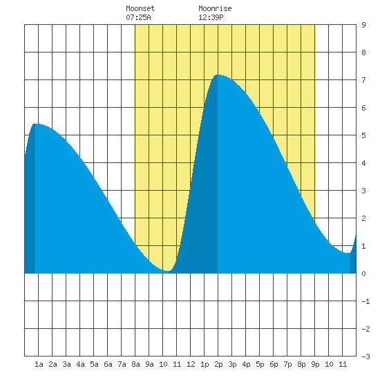 Omakstalia Point tide chart for Thursday, March 30, 2023