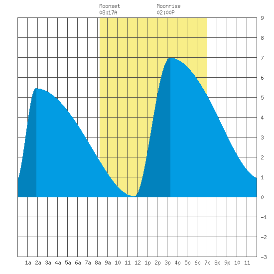 Omakstalia Point tide chart for Friday, March 3, 2023
