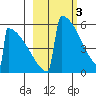 Omakstalia Point tide chart for Friday, March 3, 2023