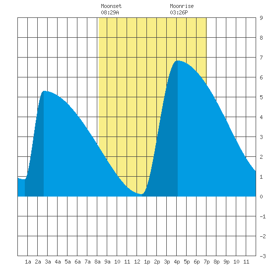 Omakstalia Point tide chart for Saturday, March 4, 2023