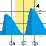 Omakstalia Point tide chart for Saturday, March 4, 2023