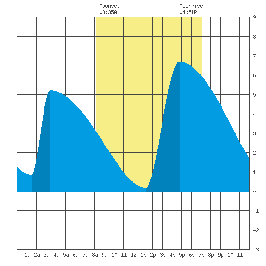 Omakstalia Point tide chart for Sunday, March 5, 2023